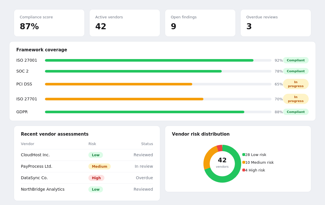 Anchorpoint GRC dashboard showing compliance score, framework coverage, and vendor risk distribution